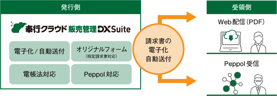 奉行クラウド販売管理DXsuiteの請求書の電子化自動送付機能イメージ