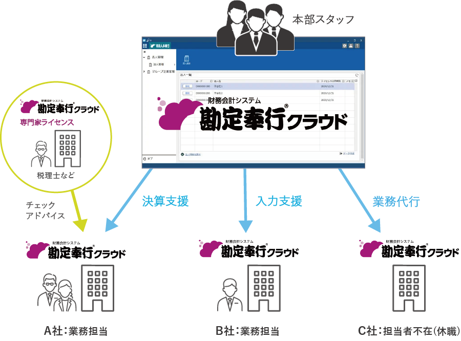Group Shared Modelの連携図