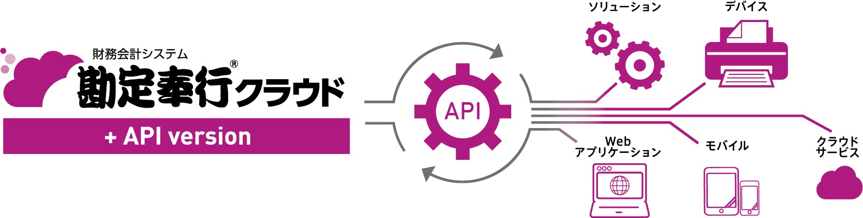 勘定奉行 クラウドがAPI連携により、様々なソリューション、デバイス、Webアプリケーション、モバイル、クラウドサービスとつながるイメージ