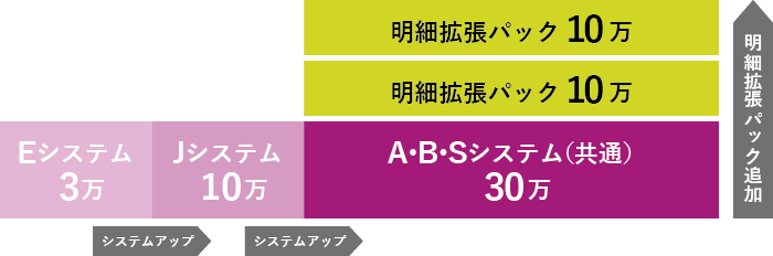 勘定奉行クラウドの仕訳明細件数追加のイメージ