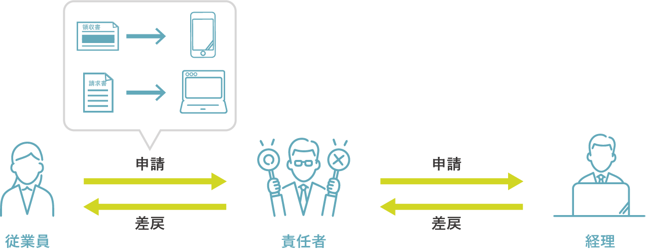 紙による証憑収集プロセスがデジタル化するイメージ