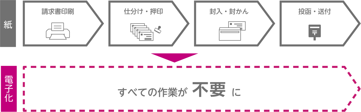 請求書を紙から電子化する流れの図