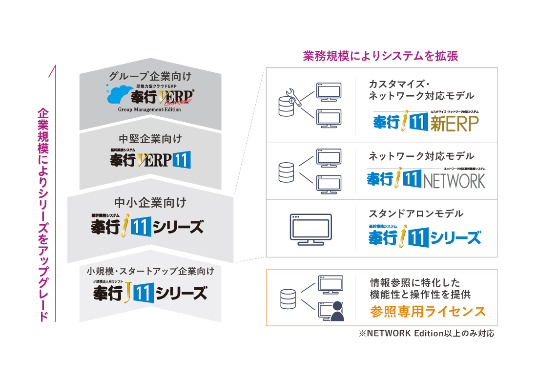 奉行シリーズの企業規模に応じたラインナップ