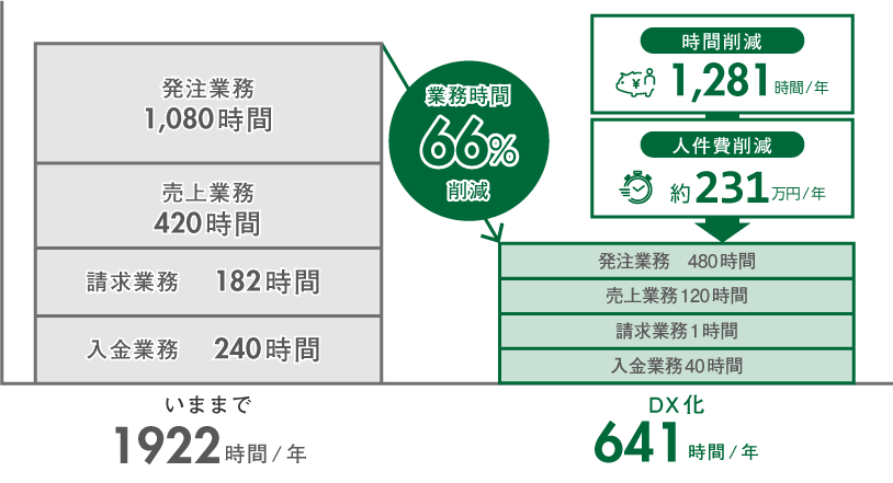 奉行クラウド販売管理DXsuiteの業務時間削減イメージ