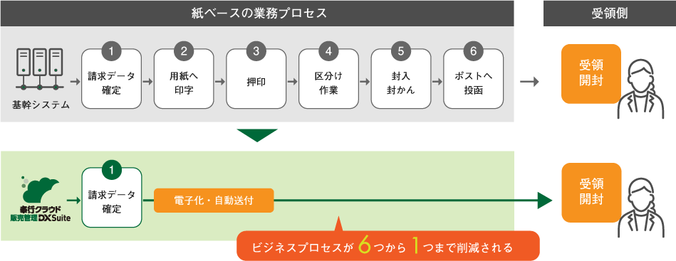 奉行クラウド販売管理DXsuiteの請求プロセス削減イメージ