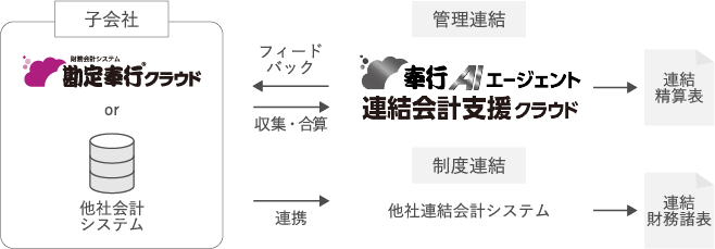 制度連結・管理連結一体型MODELの図