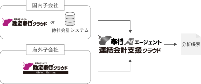 グローバル経営管理MODELの図