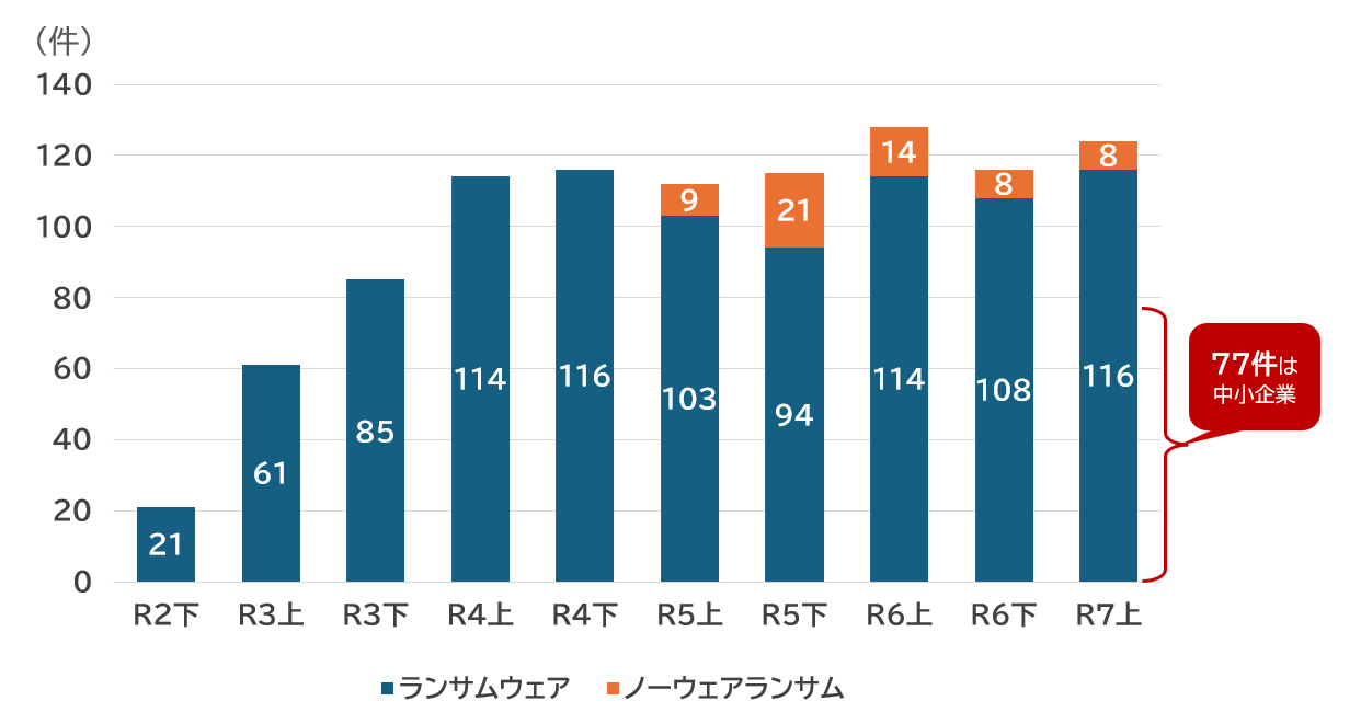 ランサムウェア被害報告件数グラフ
