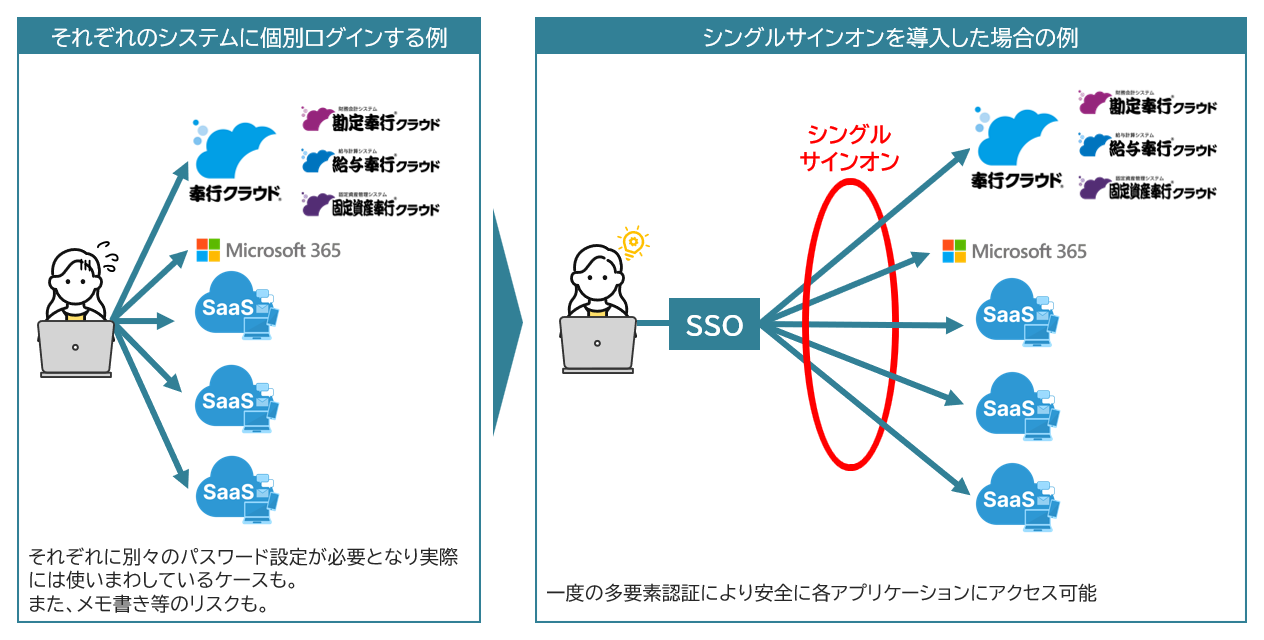 シングルサインオン(SSO)イメージ