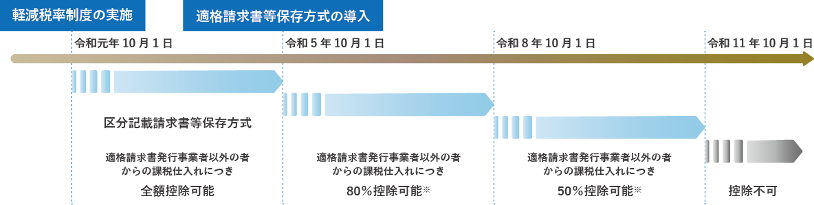 仕入税額控除の経過措置対応スケジュール