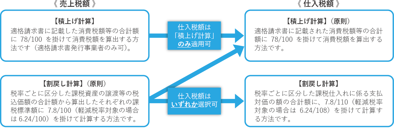 仕入税額控除の経過措置対応スケジュール