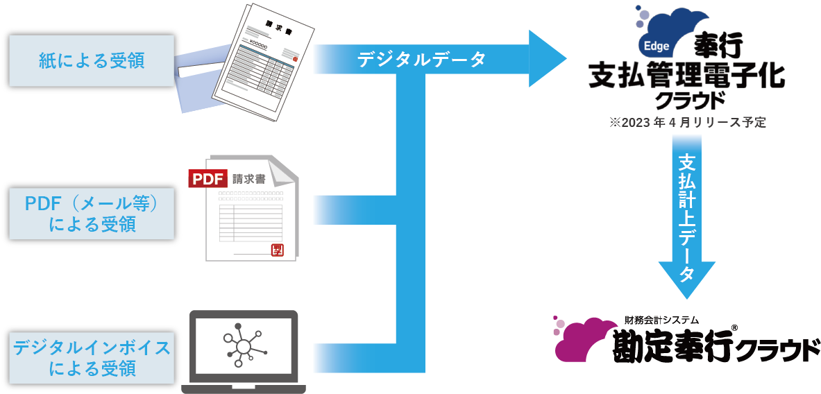 奉行シリーズのデジタルインボイス（peppol）の受領対応イメージ