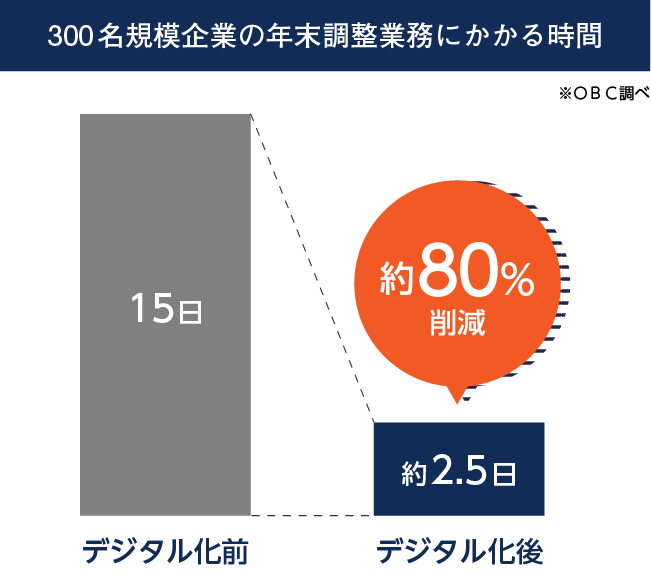 年末調整デジタル化で業務時間を約80％削減