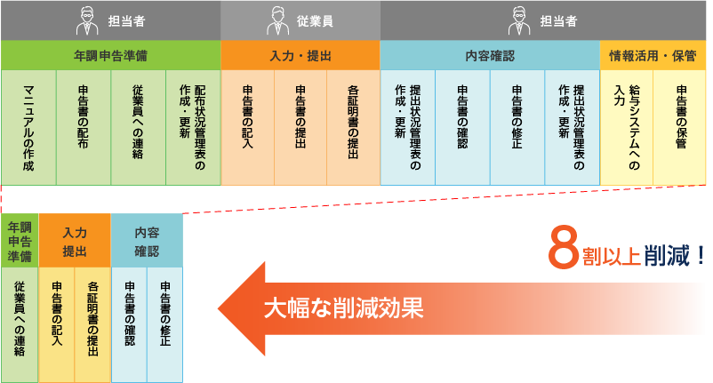 業務プロセスを8割以上削減
