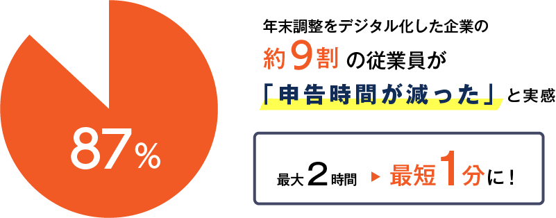 87%の従業員が申告時間が減ったと実感。最大2時間が最短1分で申告可能に