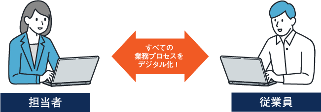 担当者と従業員双方の業務プロセスを削減する