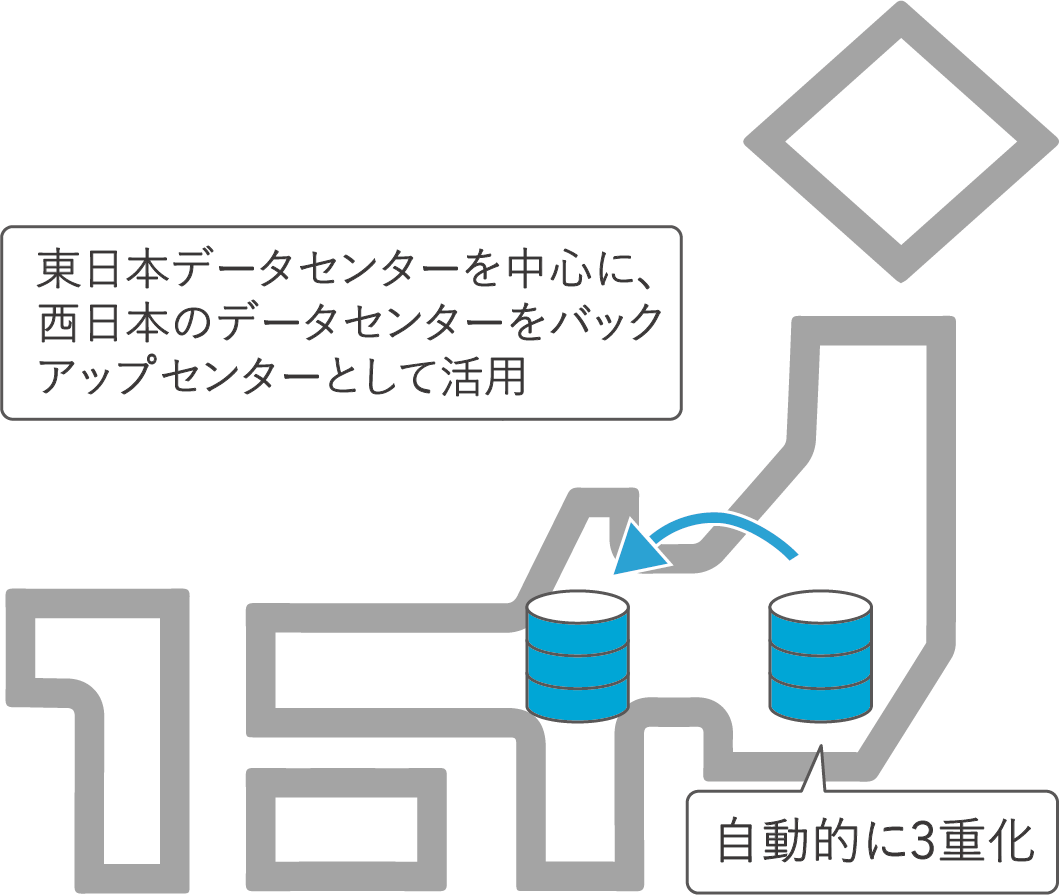 Group Shared Modelの連携図