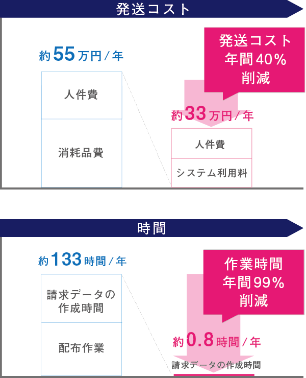 年間発送コストと時間の比較図