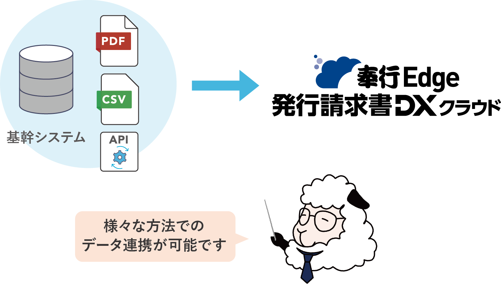 基幹システムから発行請求書DXクラウドへのデータ取り込みイメージ図