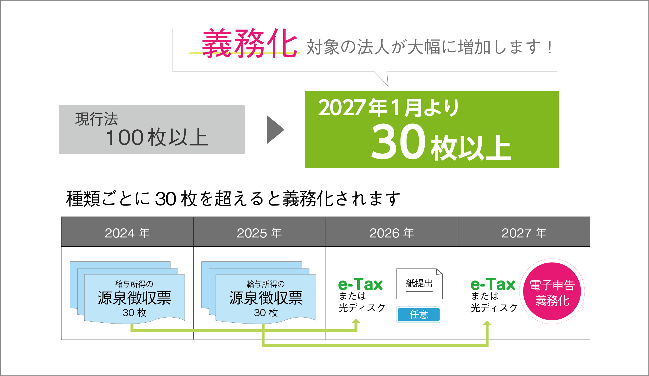 義務化対象100枚から30枚へ引き下げの図