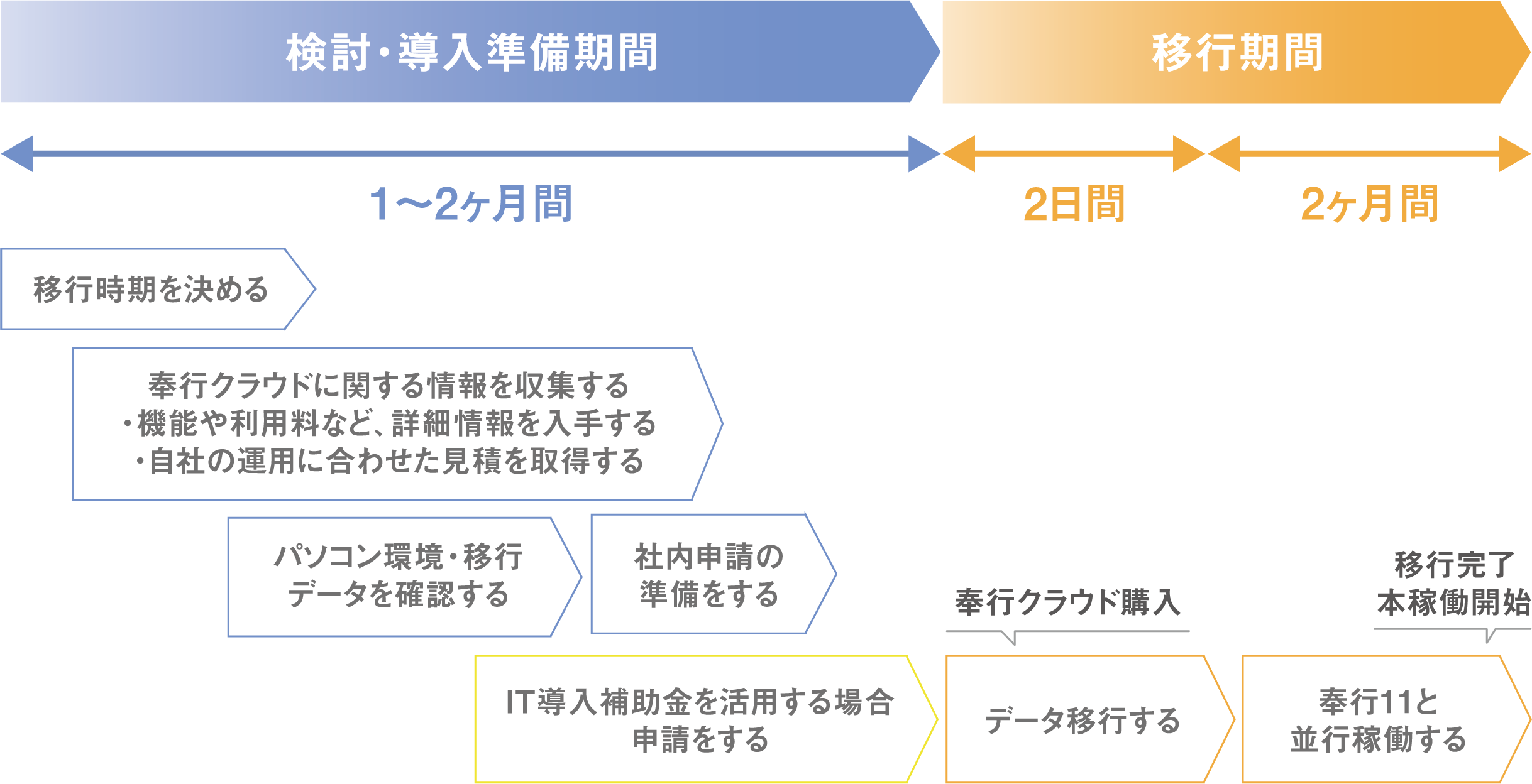 奉行i11シリーズ移行までのスケジュール