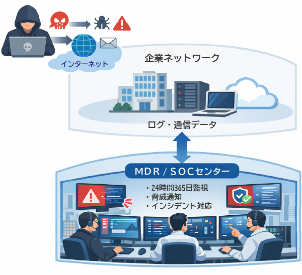 MDRの運用イメージ