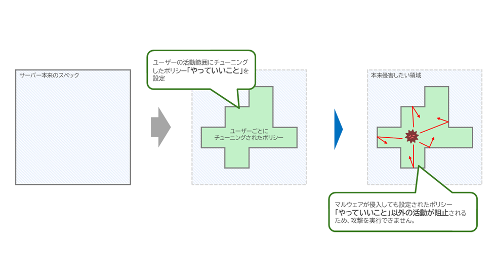 AppGuardのポリシー設定イメージ