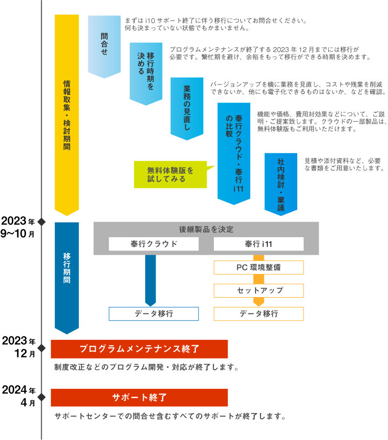 奉行i10シリーズ移行までのスケジュール