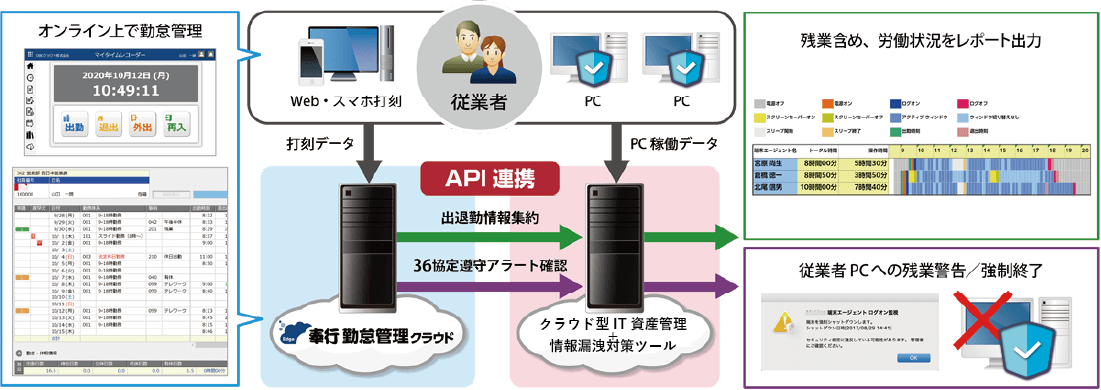 端末稼働状況レポートのイメージ