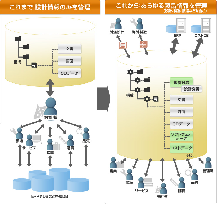 これまで：設計情報のみを管理 これから：設計、製造、調達などを含め、あらゆる製品情報を管理