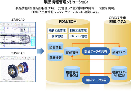 製品情報管理ソリューション：製品情報（図面/品目/構成）を一元管理して社内情報の共有・一元化を実現。OBIC7生産情報システムとシームレスに連携します。