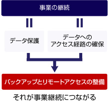 事業の継続＝データ保護・データへのアクセス経路の確保→バックアップとリモートアクセスの整備　それが事業継続につながる