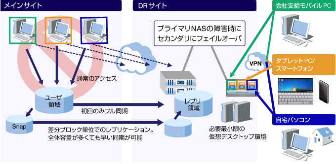 【メインサイト】ユーザー領域を初回のみフル同期。差分ブロック単位でのレプリケーションで全体容量が多くても早い同期が可能。【DRサイト】プライマリNASの障害時にセカンダリにフェイルオーバー。VPNで会社支給モバイルPC、タブレットPC/スマートフォン/自宅パソコンなどの環境から必要最小限の仮想デスクトップ環境へアクセス。