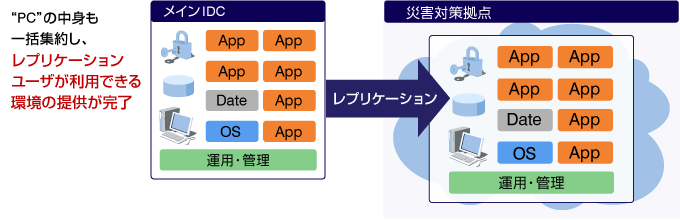 “PC”の中身も一括集約し、レプリケーションユーザが利用できる環境の提供が完了