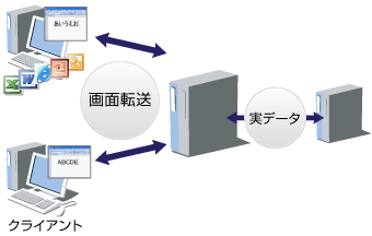 「デスクトップの仮想化」方式の画像