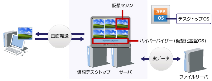 注目される仮想デスクトップ型の画像