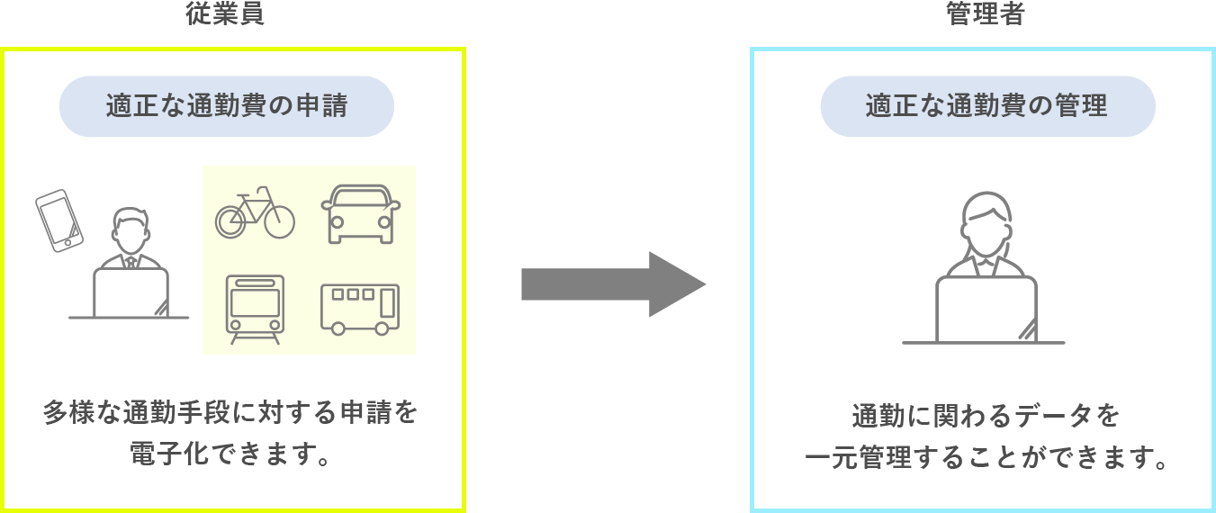 通勤費精算の一元管理図
