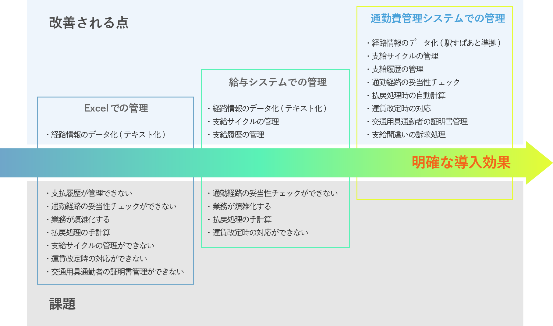 他管理方法との導入効果比較図