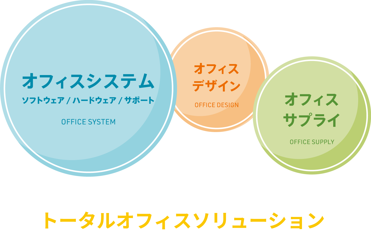 複合的なサービスと、メーカーの垣根を越えたベストソースの提供でトータルオフィスソリューションを実現